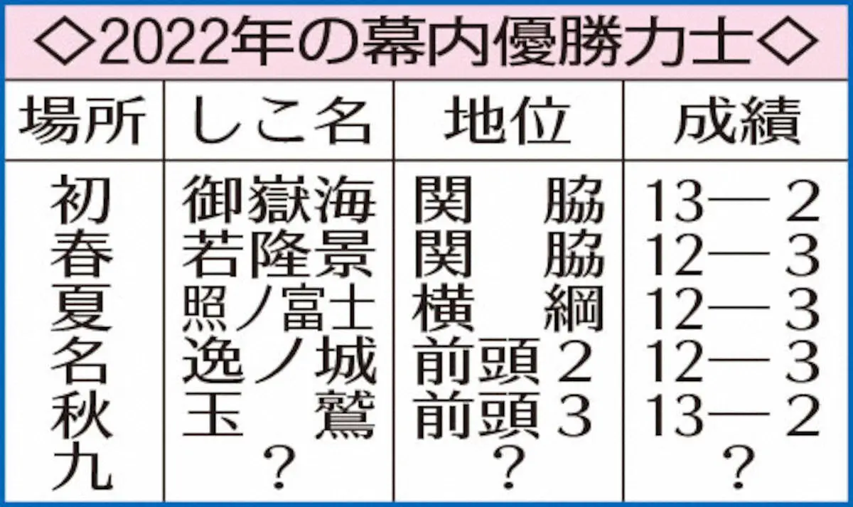 【画像・写真】ここまで5場所全て異なる力士V“戦国22年”ラスト九州の主役は?二所ノ関親方、大栄翔＆翔猿に注目