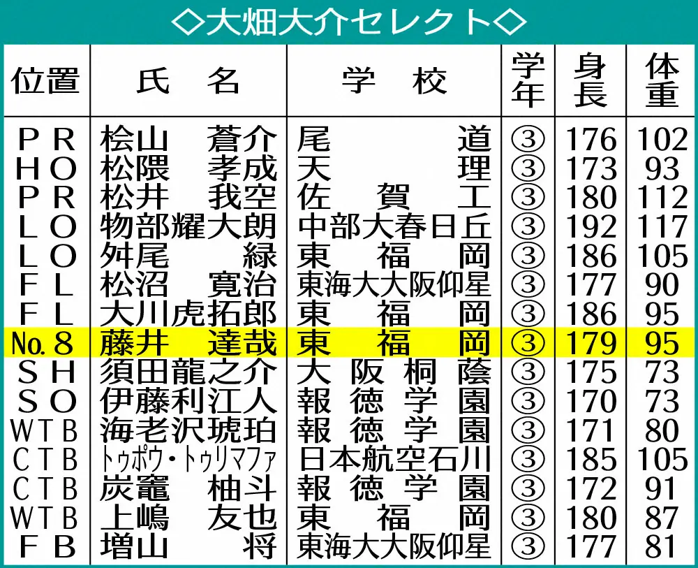 【画像・写真】大畑大介氏が選ぶベスト15　MVPは東福岡のNo・8藤井　突進力、走力、トライへの嗅覚…全てが一級品