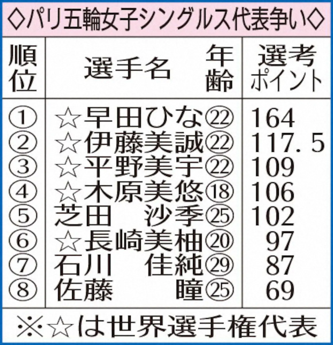 【画像・写真】パリ五輪女子シングルス代表争い