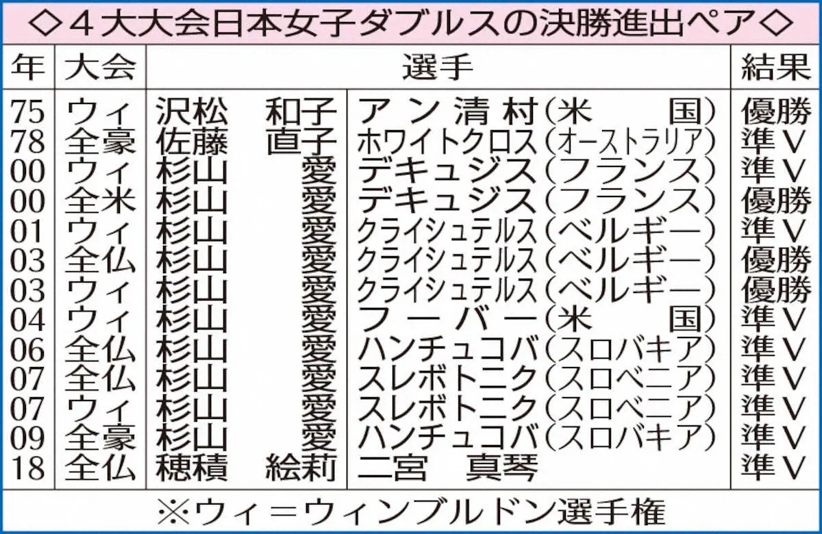 【画像・写真】4大大会日本女子ダブルスの決勝進出ペア