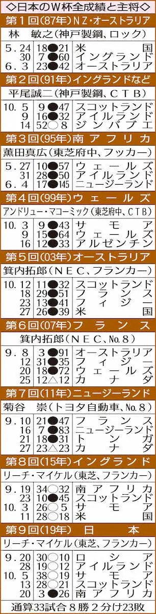 【画像・写真】日本のW杯全成績と主将
