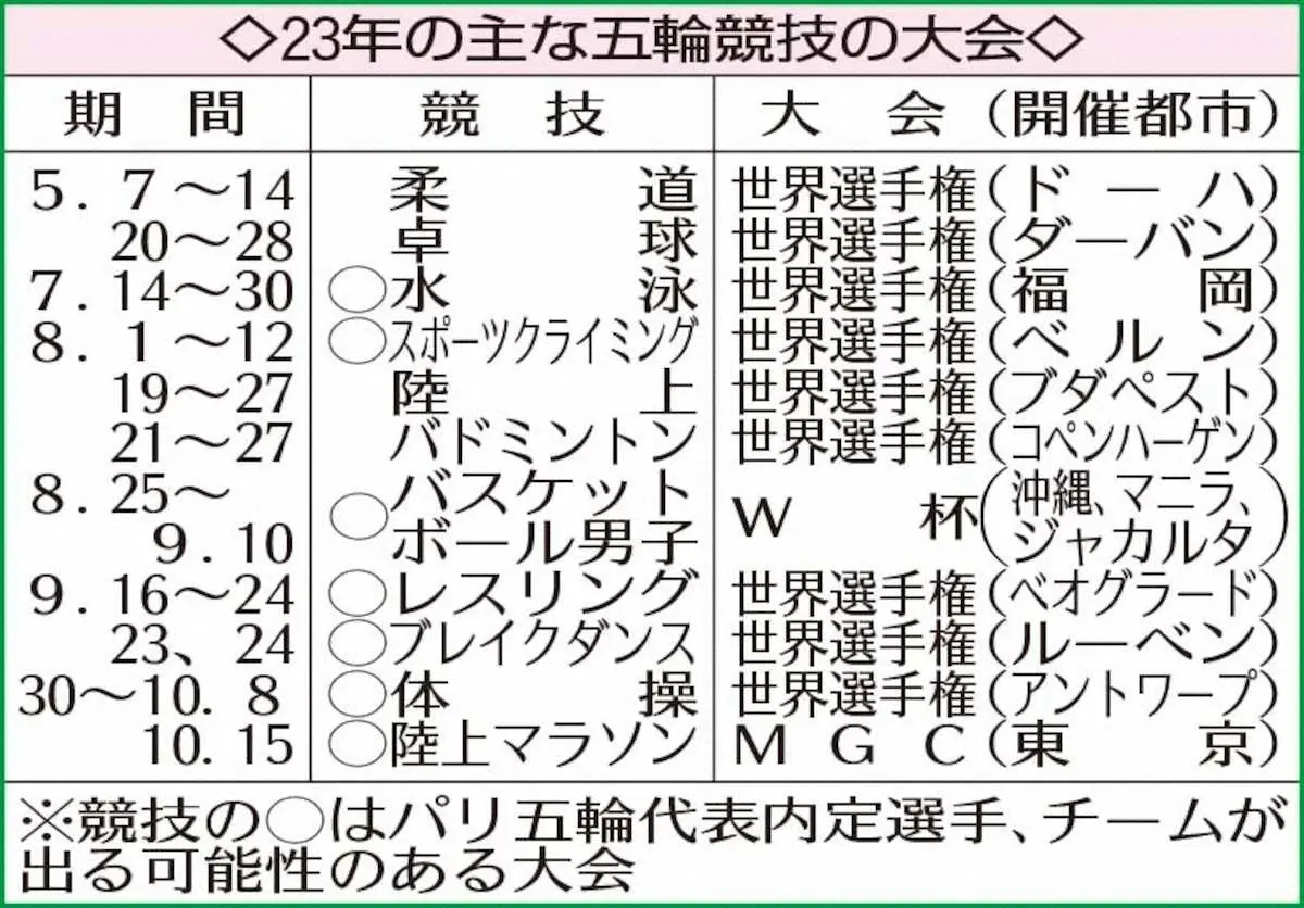 【画像・写真】内定1号は水泳飛び込み勢？パリ五輪まであと500日　各競技代表争い本格化