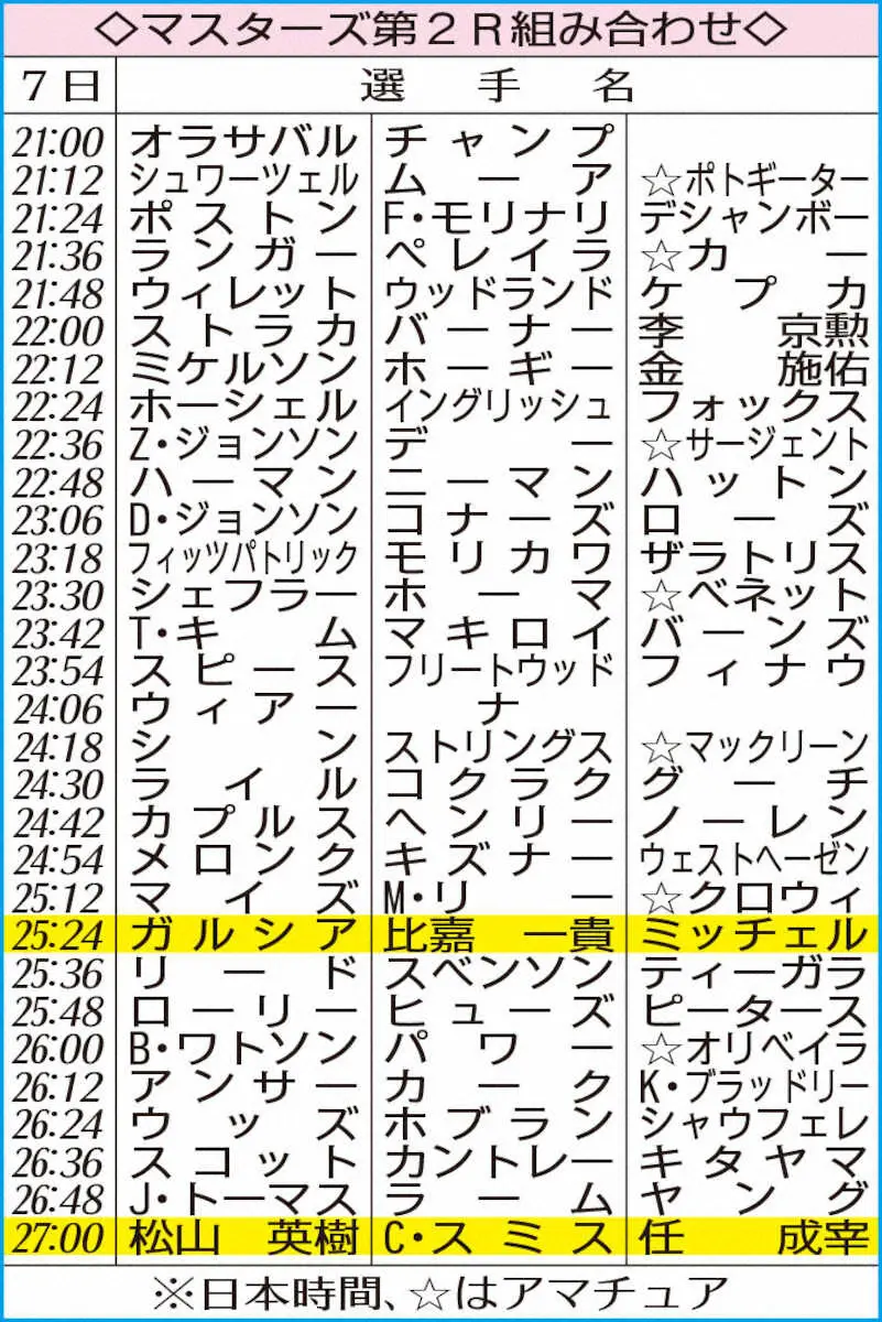 【画像・写真】マスターズ第2R組み合わせ