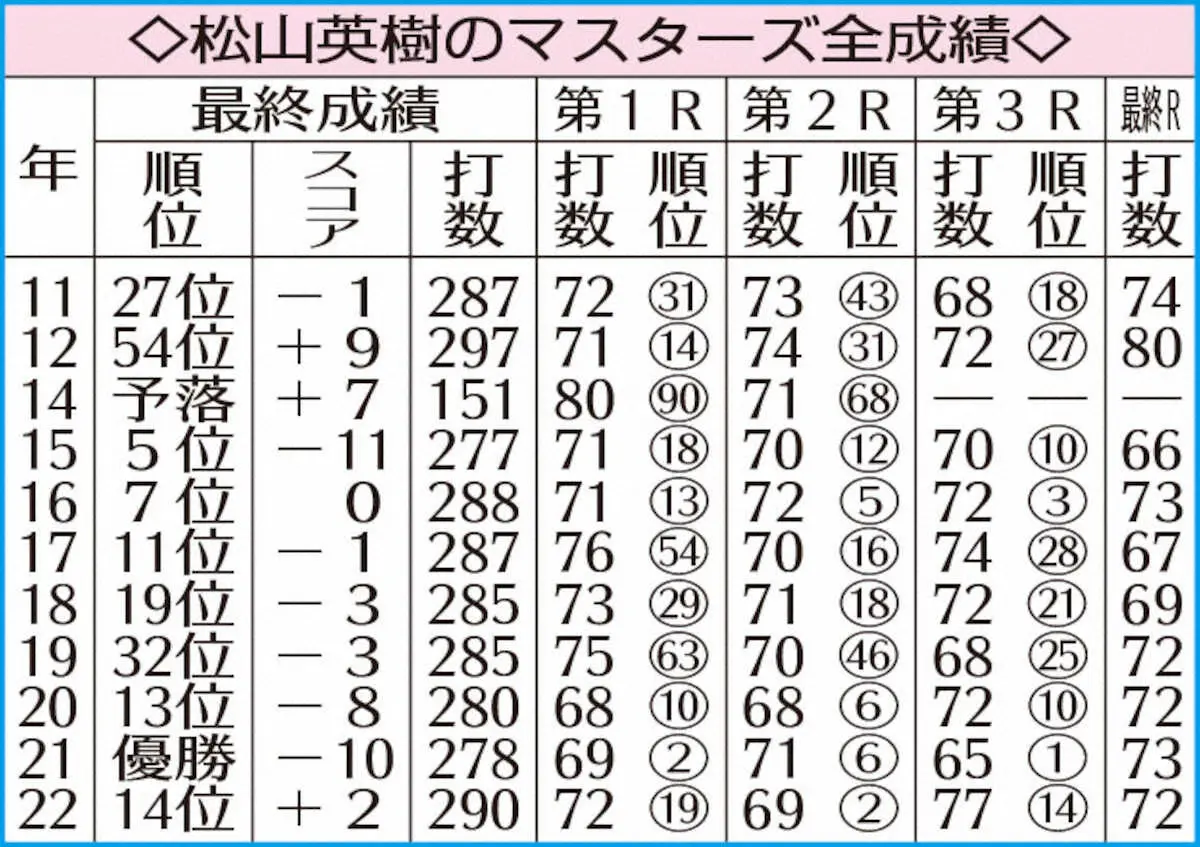 【画像・写真】松山英樹のマスターズ全成績