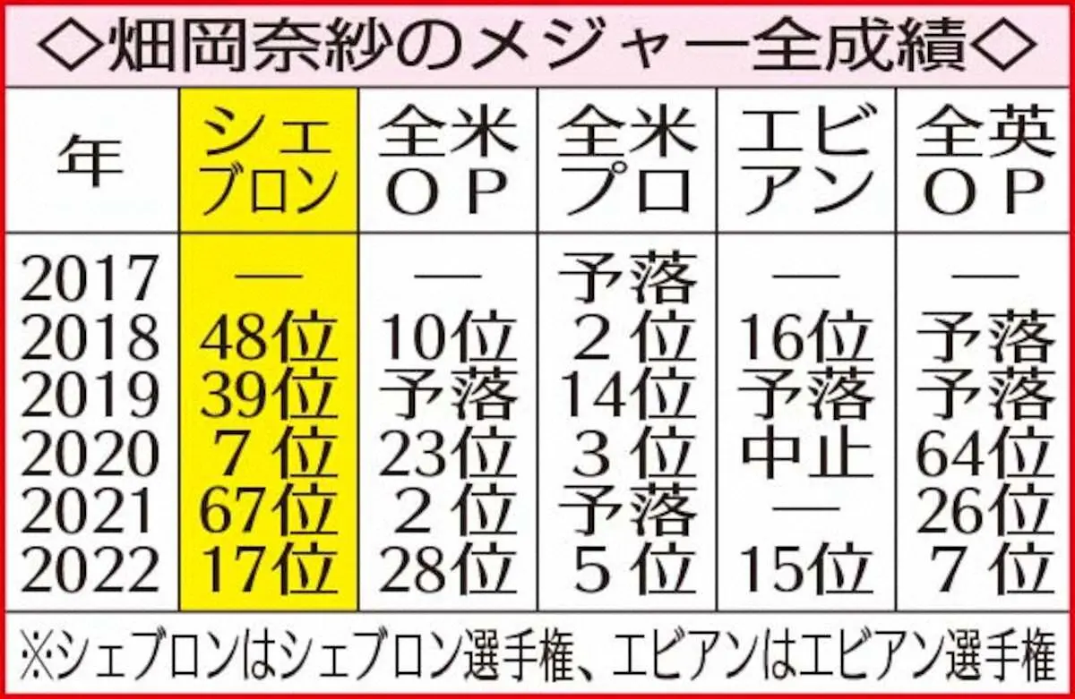 【画像・写真】畑岡奈紗のメジャー全成績