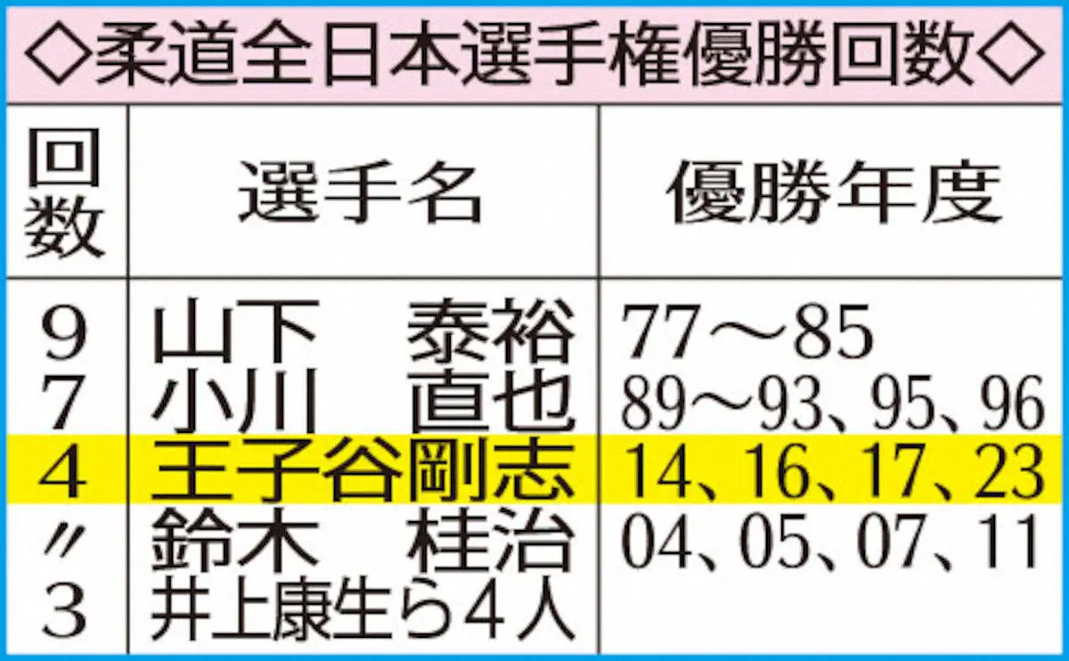 【画像・写真】王子谷剛志が歴代3位タイの4度目制覇　6大会ぶりは最長ブランクV　柔道全日本選手権