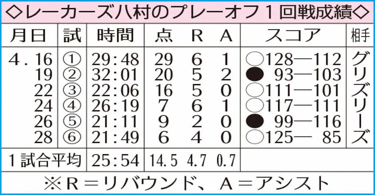 【画像・写真】レイカーズ八村のプレーオフ1回戦成績