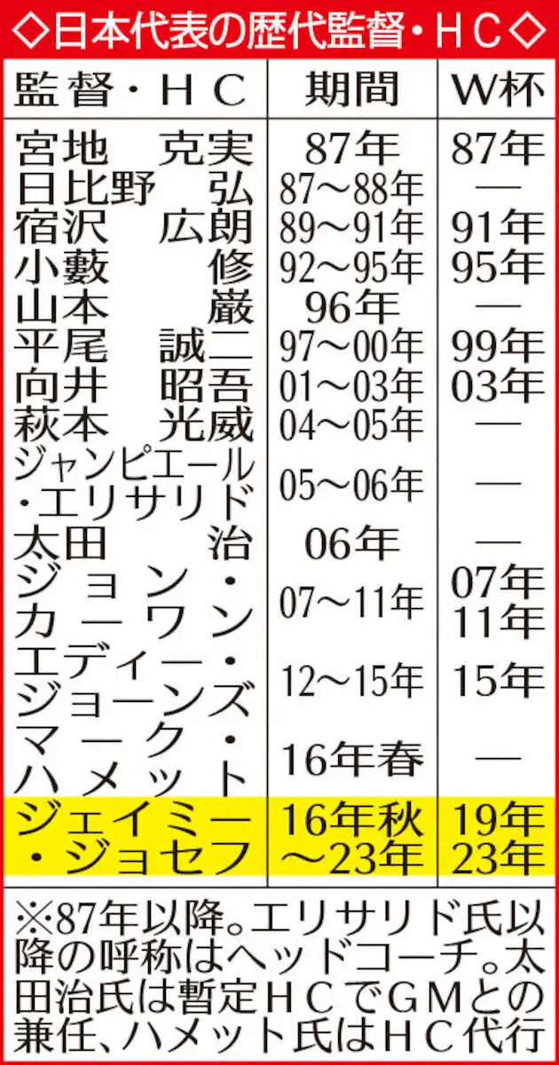【画像・写真】ラグビー日本代表・ジョセフHC、W杯限りで退任　土田会長は続投要請も協会内に長期政権慎重意見