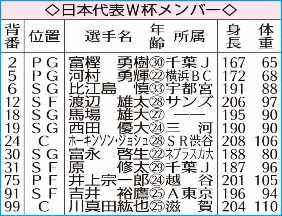【画像・写真】バスケット男子日本代表W杯メンバー