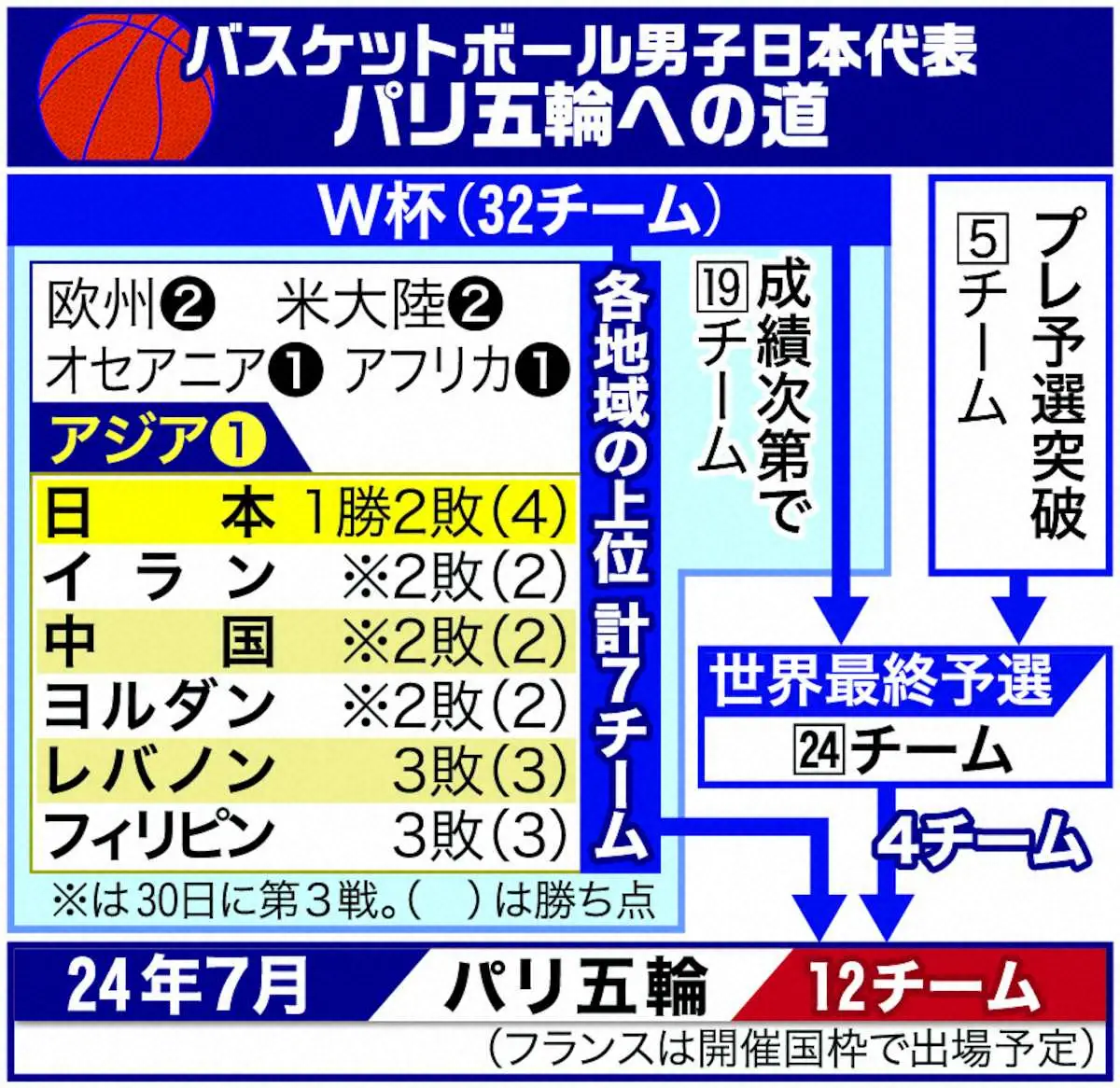 【画像・写真】【バスケW杯】日本　世界3位に大健闘　豪に敗戦も明日から順位決定L　渡辺「ここからが本当に勝負」