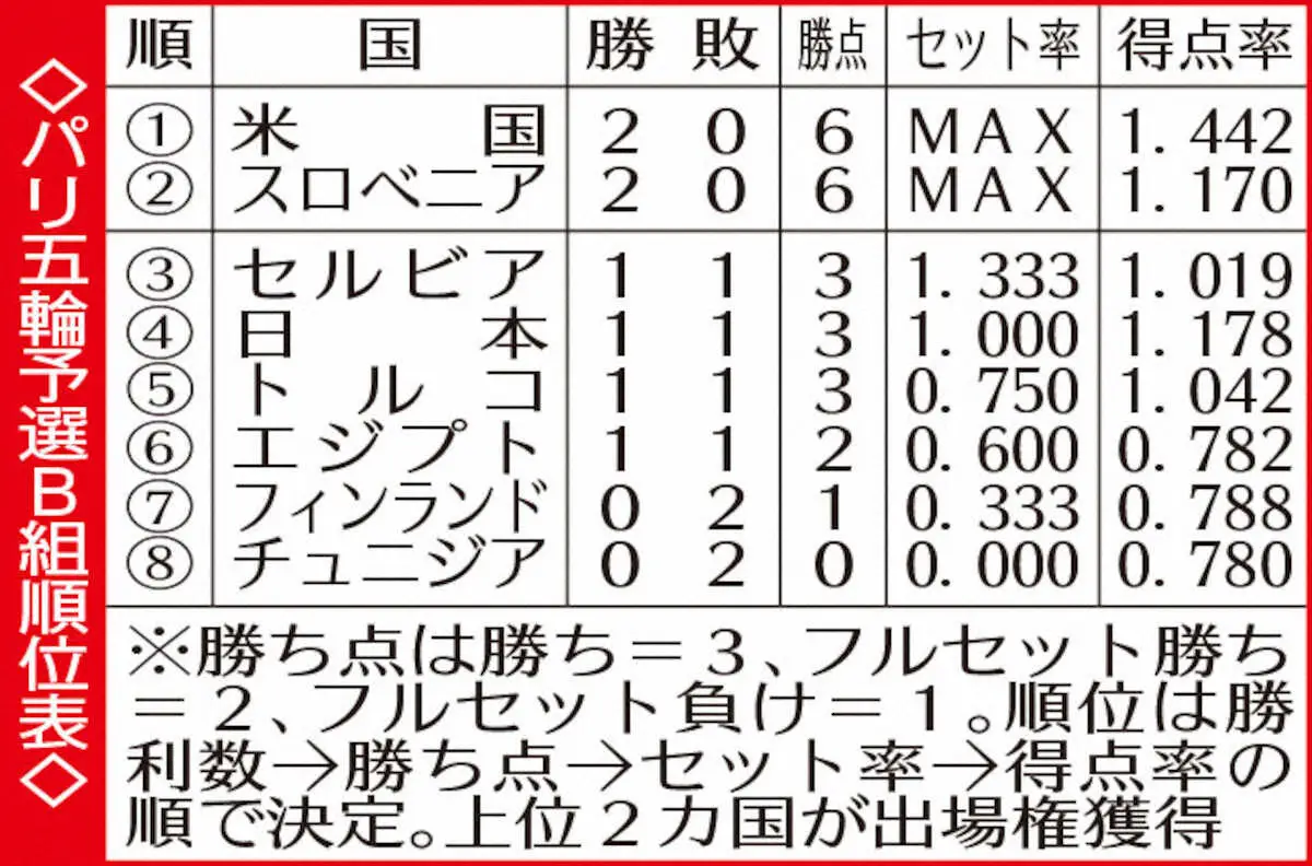 【画像・写真】元日本代表の福沢達哉氏　日本男子バレー巻き返しへキーマンは高橋藍　万全ではない石川のカバーを