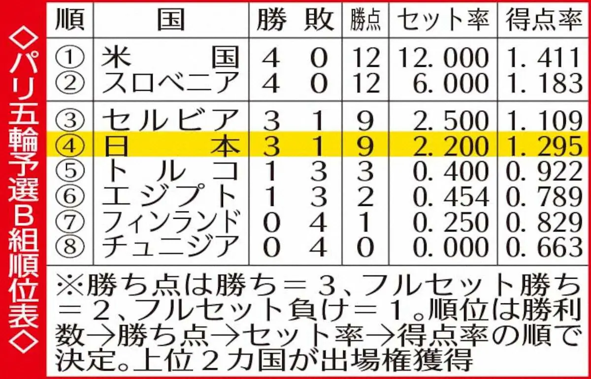 【画像・写真】パリ五輪予選B組順位表
