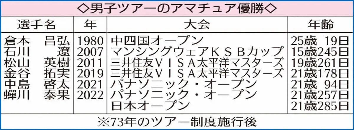 【画像・写真】22歳アマ杉浦が単独首位　1Wで攻めた「ビビらずいきたい」松山、ケプカ、クラーク押しのけ