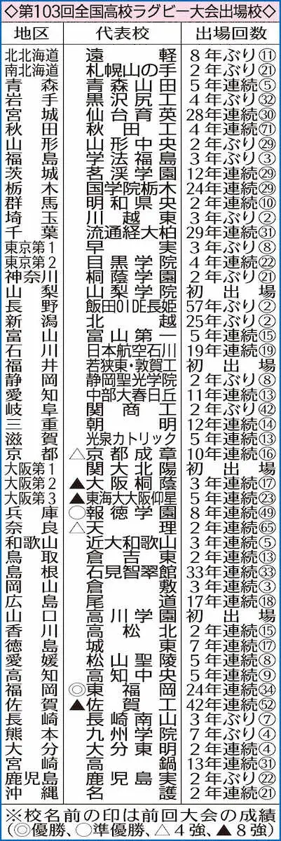 【画像・写真】花園51校出そろう　高校ラグビー代表決定戦