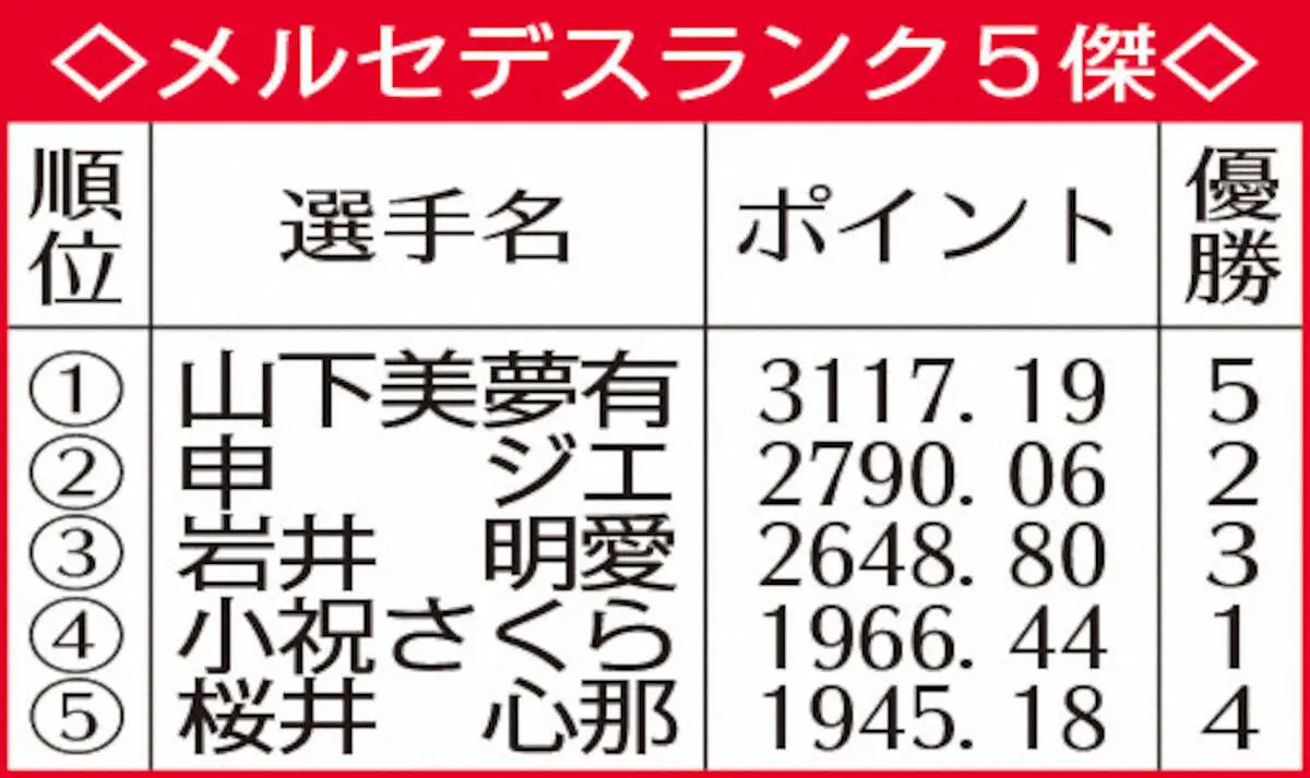 【画像・写真】メルセデスランク5傑