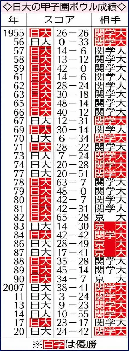 【画像・写真】日大アメフト廃部　日本一21度の超名門が薬物問題で83年の歴史に幕　ライバル関学大・小野D「衝撃」