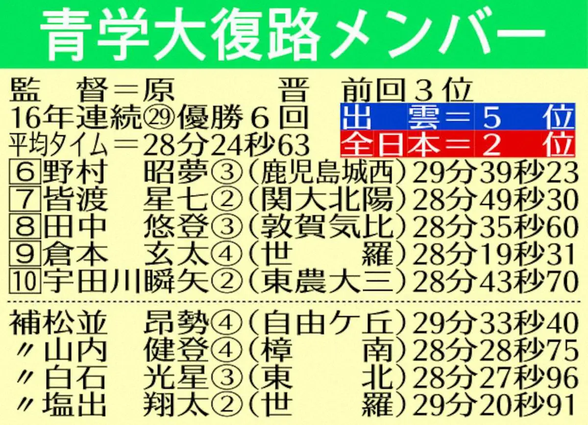 【画像・写真】青学大復路メンバー
