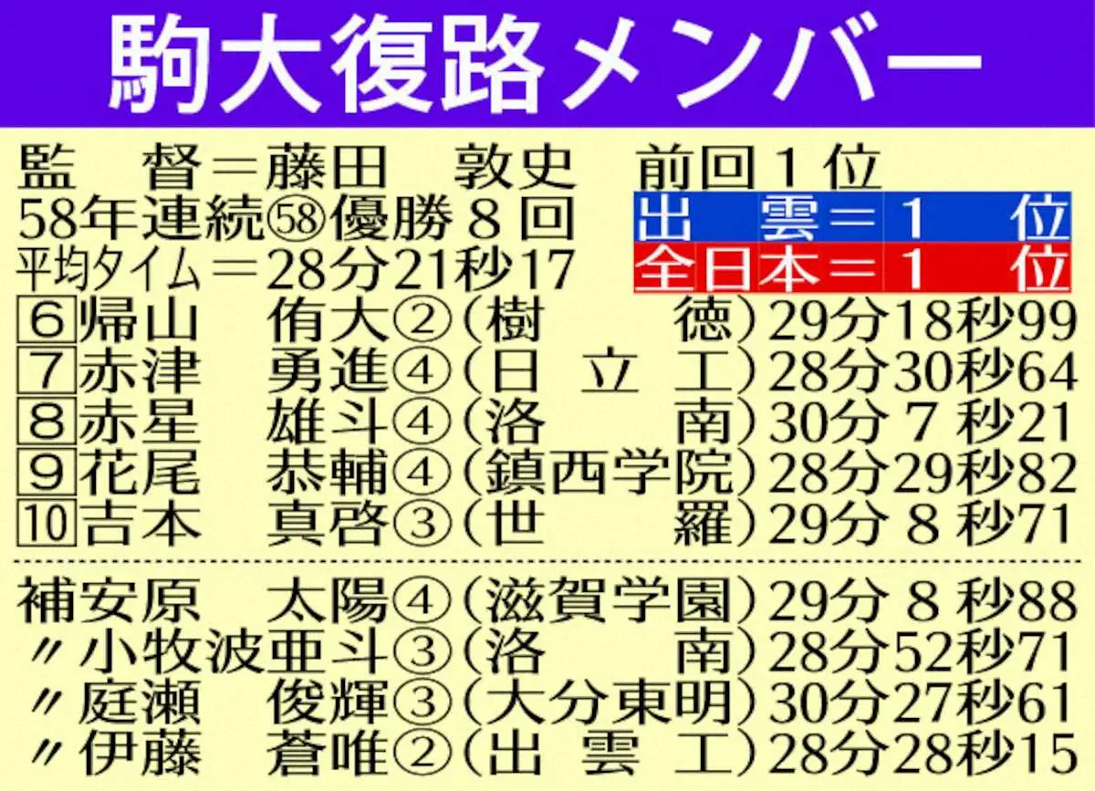 【画像・写真】【箱根駅伝】2位駒大　青学大は射程圏　藤田監督2季連続3冠へ復路に「力のある4年生配置」