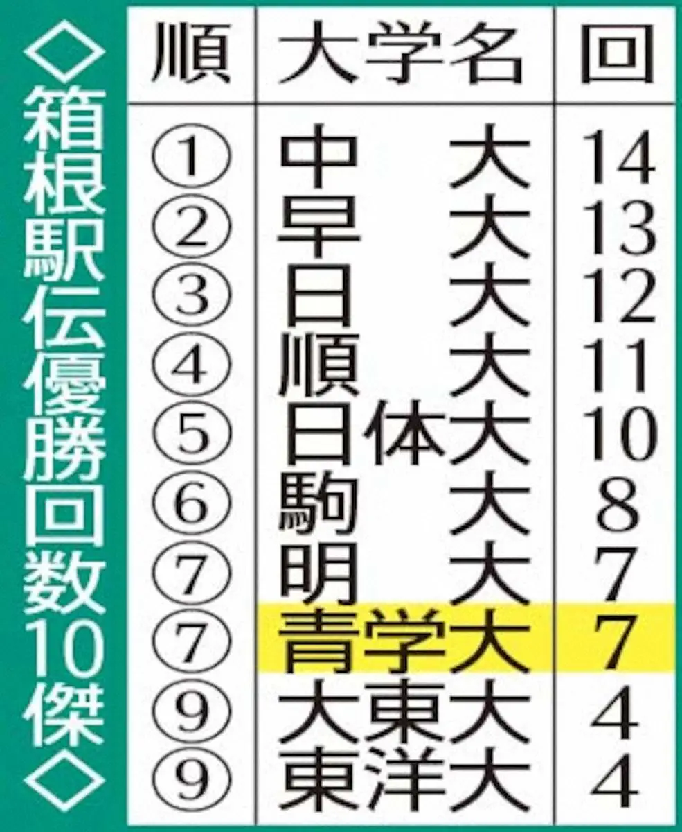 【画像・写真】【箱根駅伝】青学大1位　原監督「6連覇目指す」　就任20年目、10年で7度V名将が黄金期再び呼ぶ