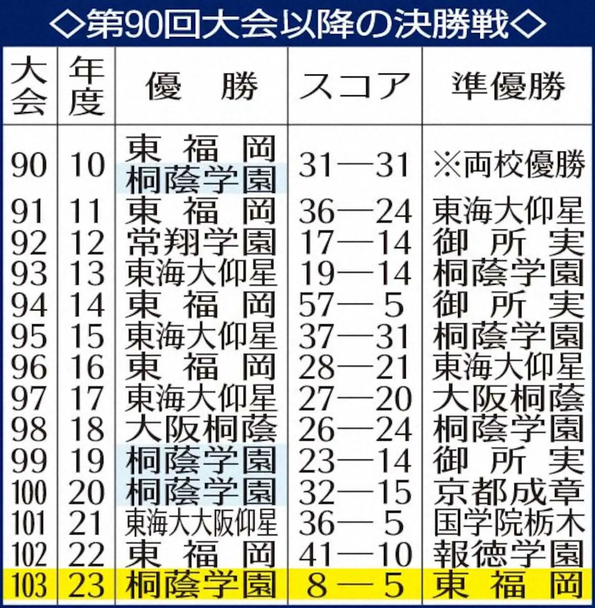 【画像・写真】【高校ラグビー】桐蔭学園が春＆冬2冠　昨年度県予選敗退から再起　東の横綱4度目V