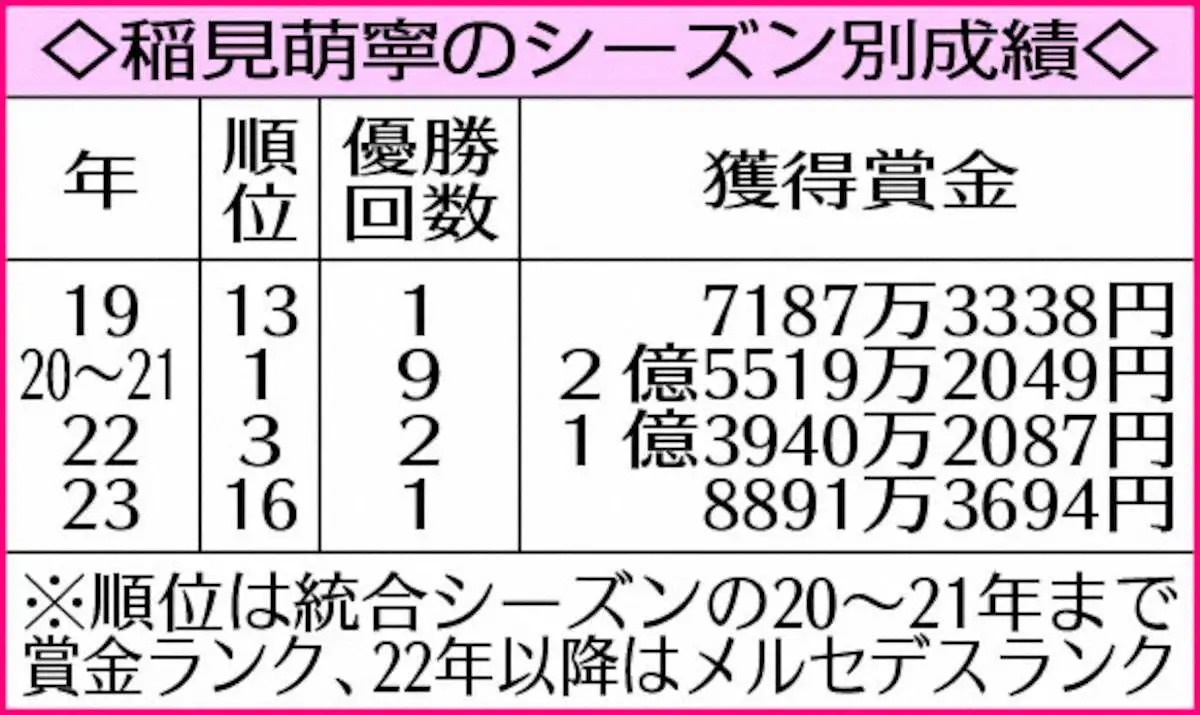 【画像・写真】稲見萌寧　松山英樹からの“追い風”受けて戦う！「凄くワクワク」　参戦1年目米女子ツアー18日開幕