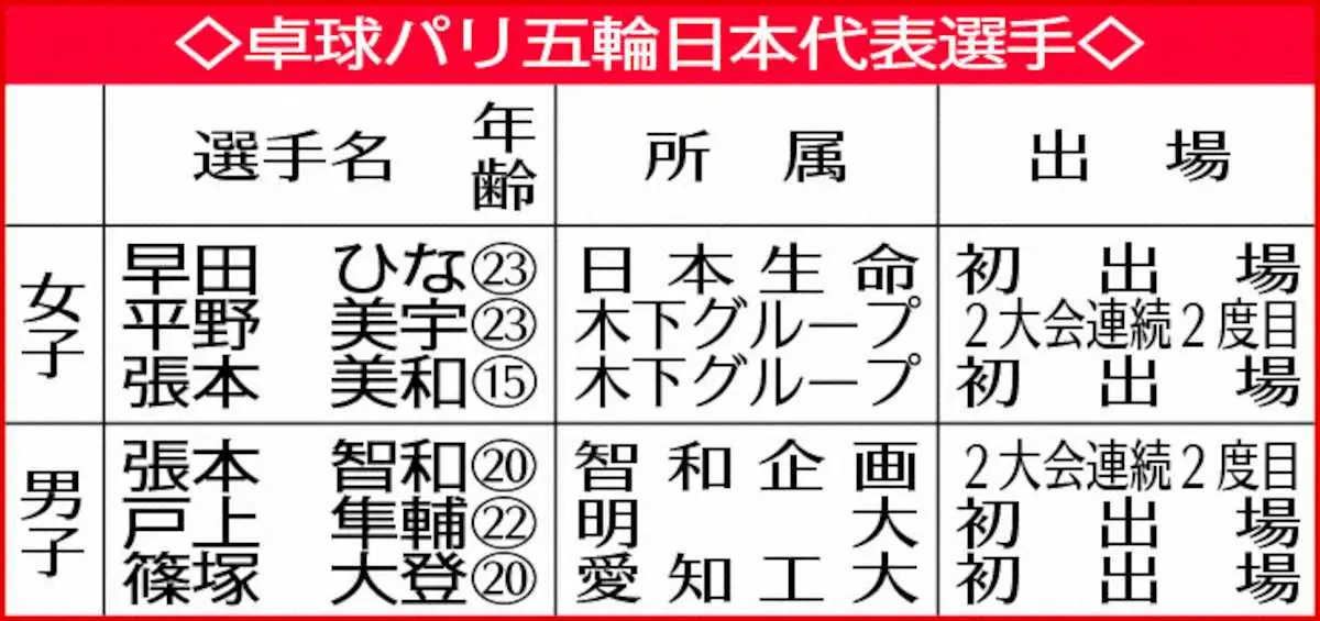 【画像・写真】卓球パリ五輪日本代表選手