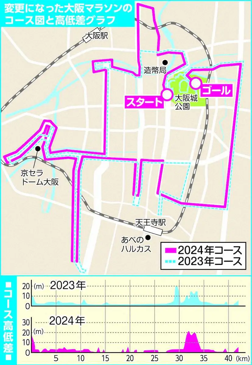 【画像・写真】大阪マラソン　コース変更で「20から30秒速くなる」と瀬古リーダー　男子も“アレ”でパリ五輪へ!?
