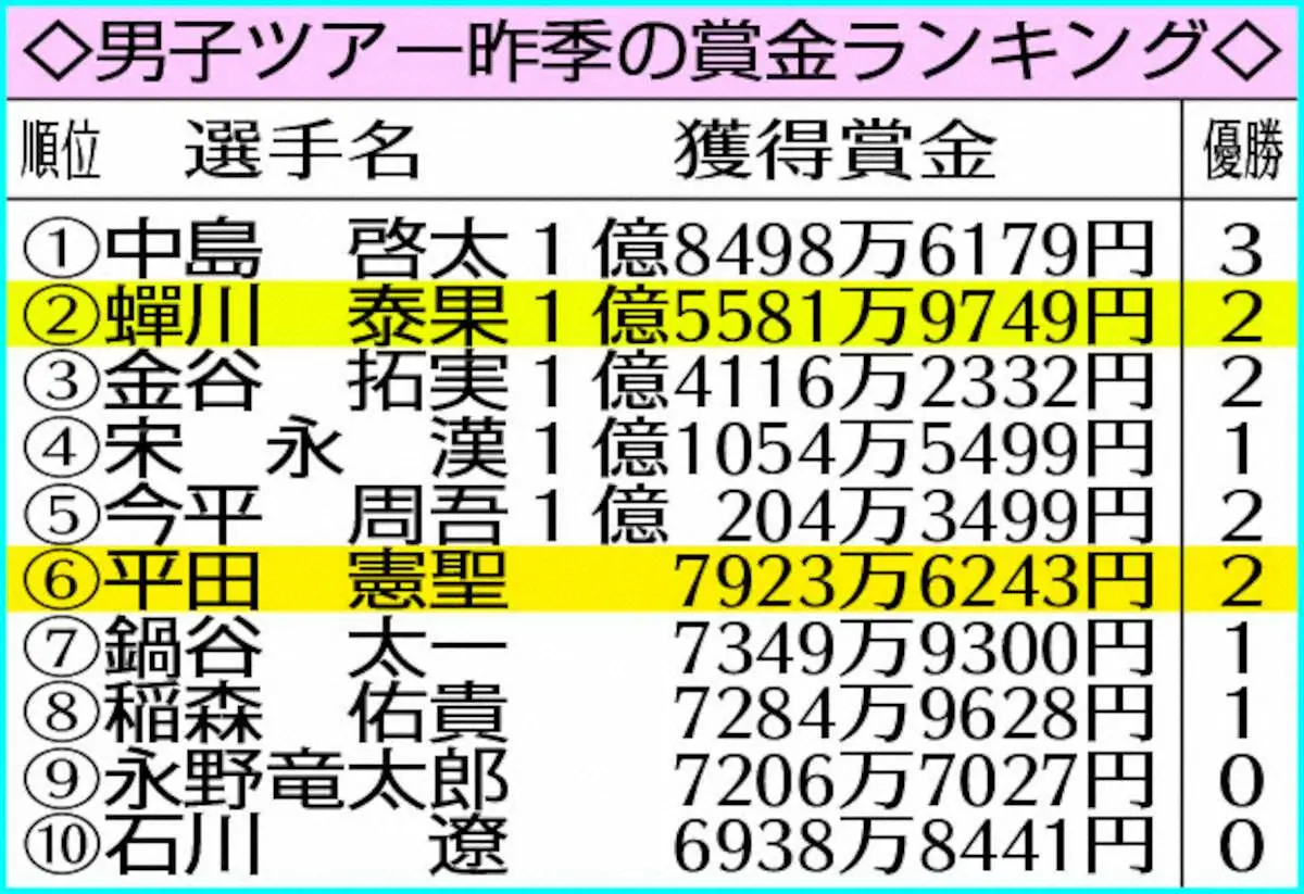 【画像・写真】男子ツアー昨季の賞金ランキング
