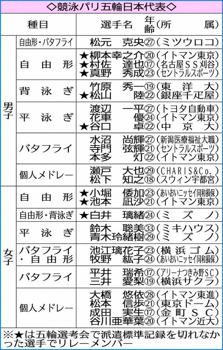 【画像・写真】大橋悠依　パリでともに戦う若き競泳日本代表へ金言「“五輪には魔物がいる”と言うけど、多分いない」