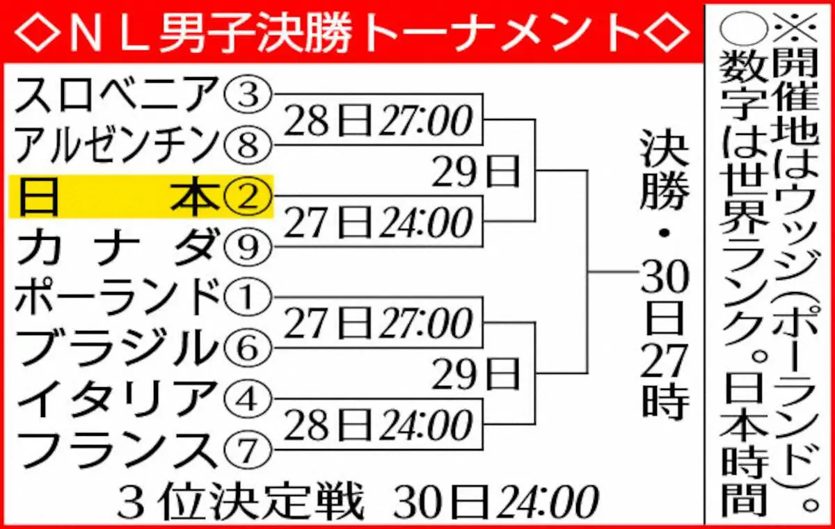 【画像・写真】【バレー男子】ブラン監督&石川、まずはアルゼンチン&ドイツ戦を重視