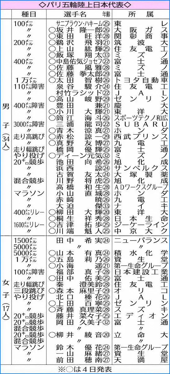 【画像・写真】陸上五輪代表　新たに27人発表で51人に　坂井「100メートルでは決勝進出を目標に」