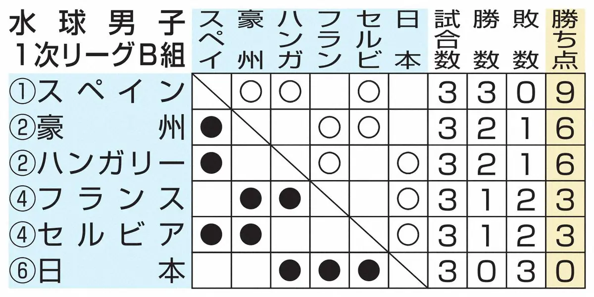 【画像・写真】【水球】日本は3連敗　ハンガリーに10―17