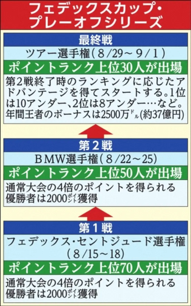 【画像・写真】フェデックスカップ・プレーオフシリーズの流れ