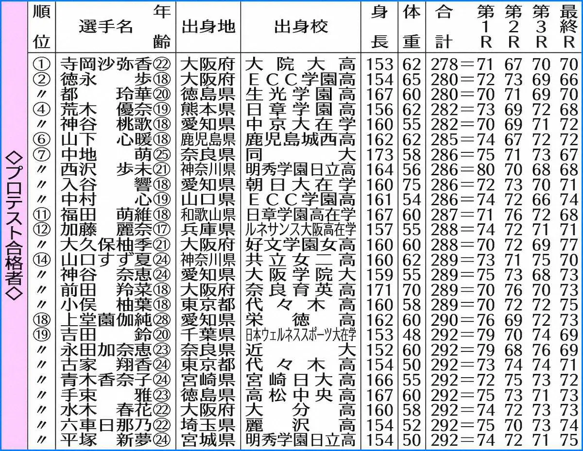 【画像・写真】女子ゴルフ・最終プロテスト　寺岡沙弥香ら26人が合格　吉田優利の妹・鈴も19位で合格
