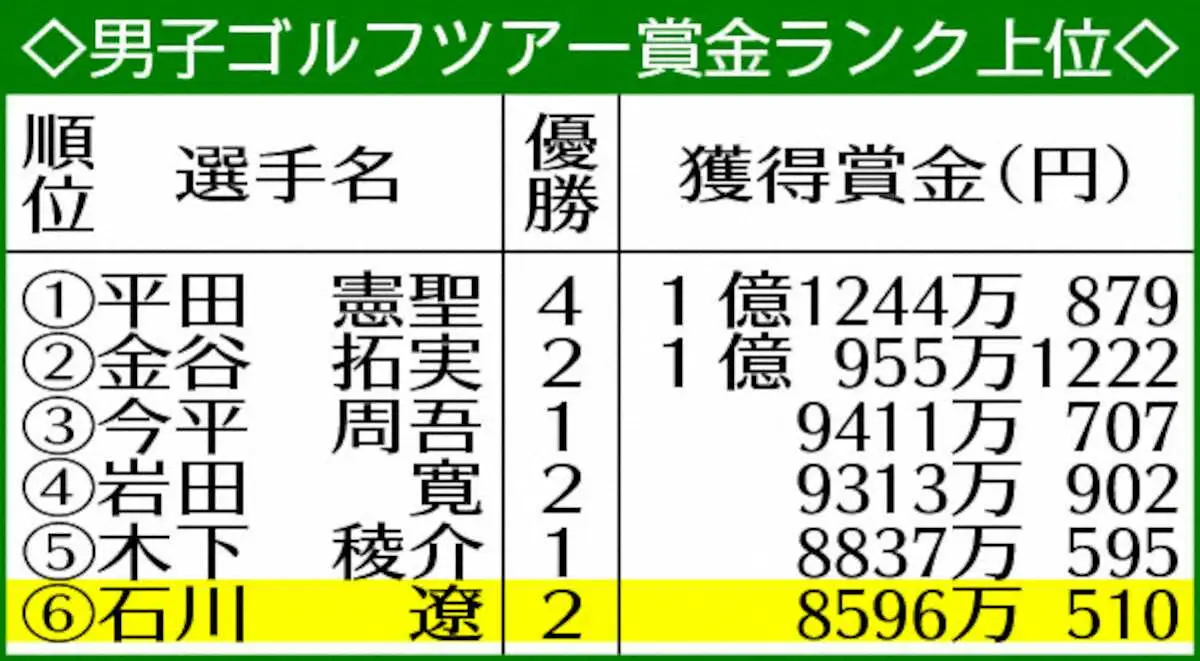【画像・写真】男子ゴルフツアー賞金ランク上位