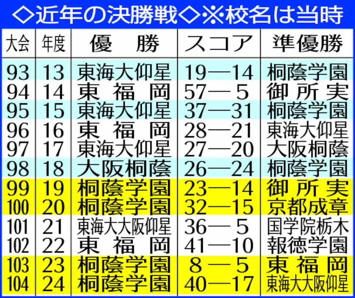 【画像・写真】高校ラグビー近年の決勝戦