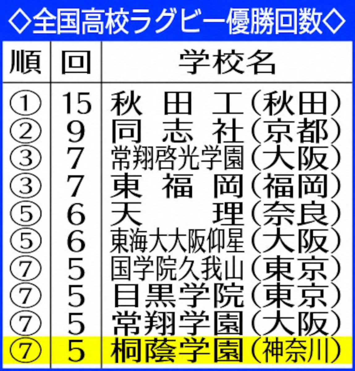 【画像・写真】全国高校ラグビー優勝回数