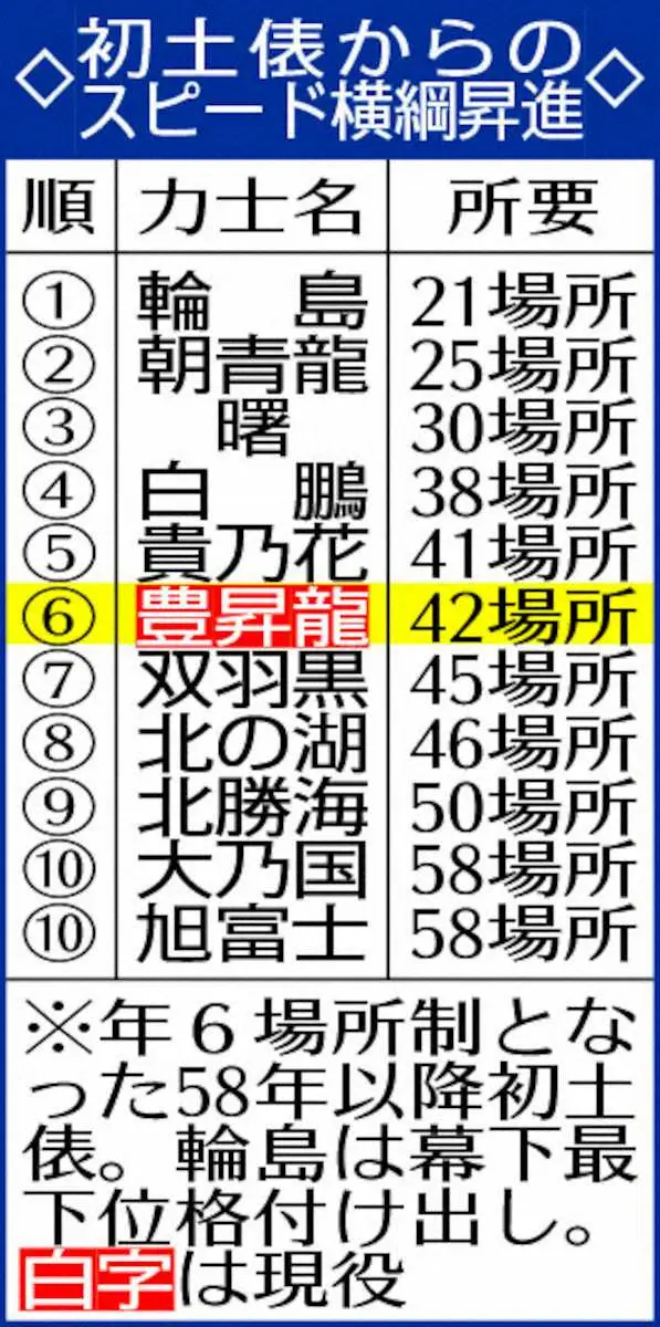 【画像・写真】初土俵からのスピード横綱昇進