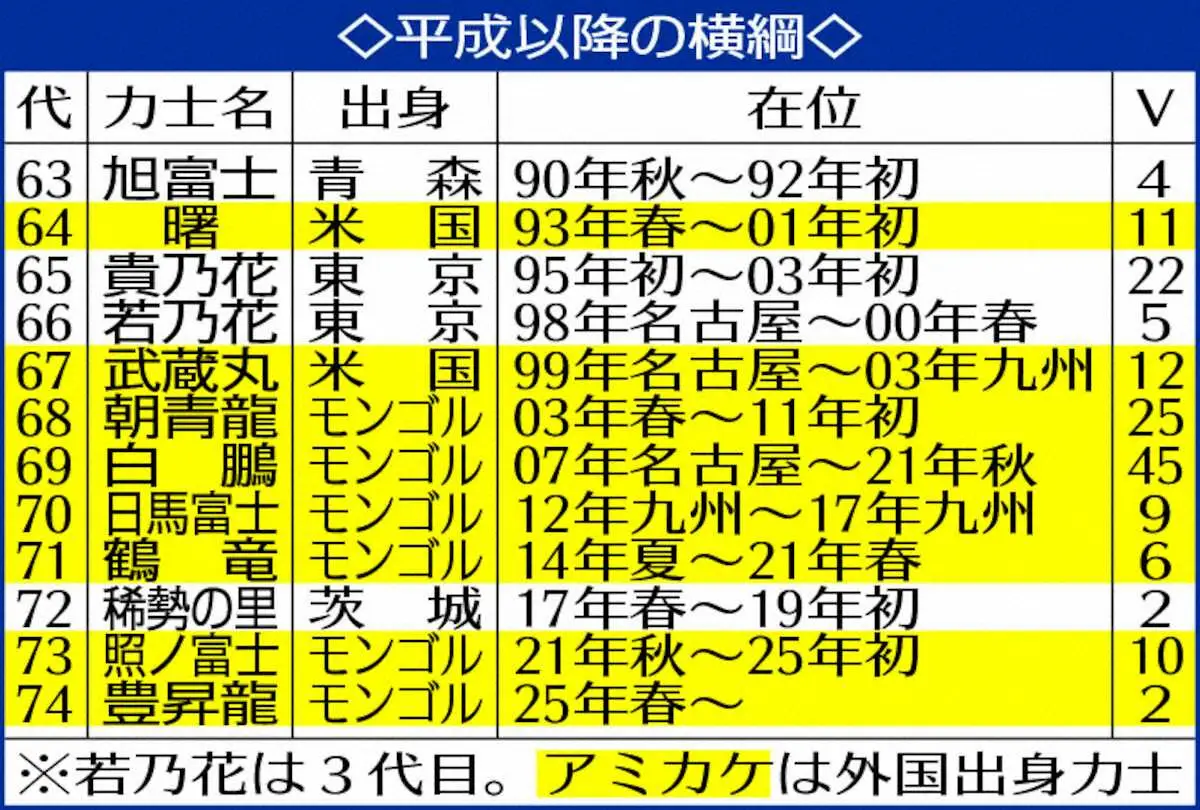 【画像・写真】平成以降の横綱