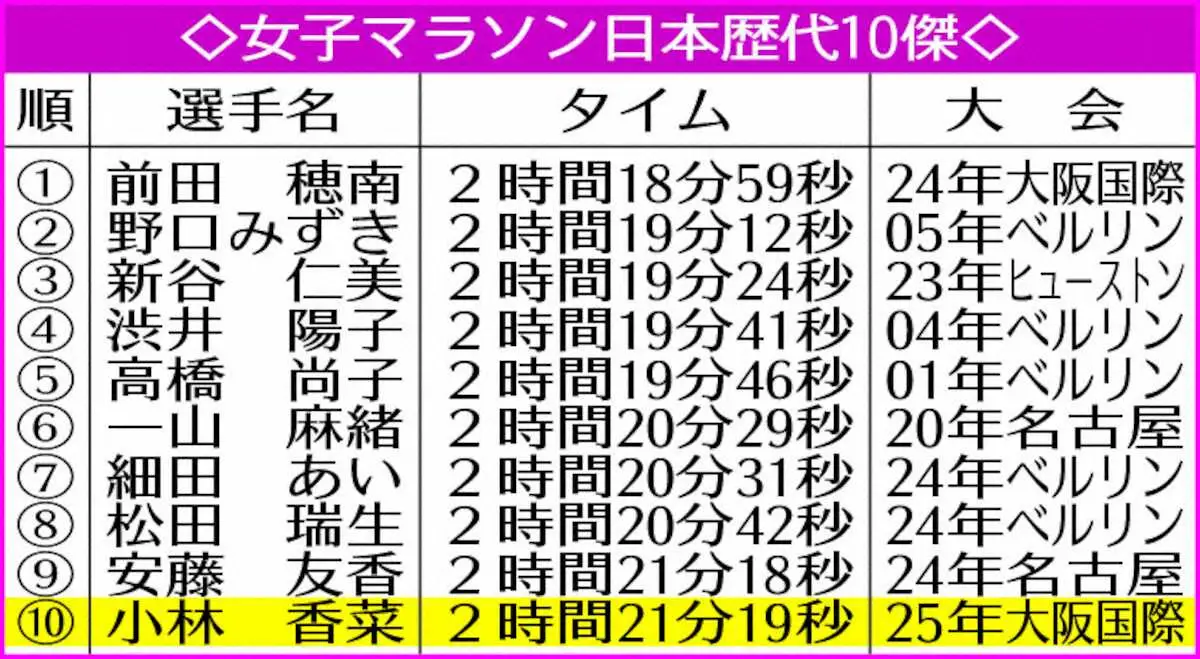 【画像・写真】女子マラソン日本歴代10傑