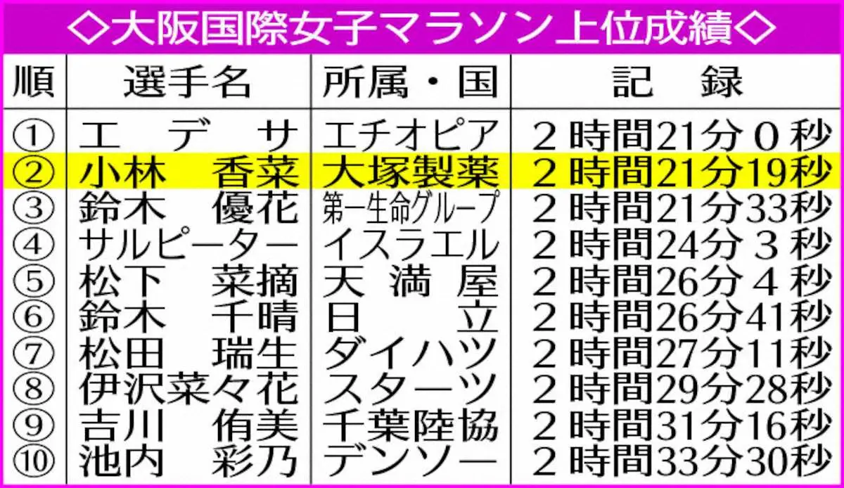 【画像・写真】大阪国際女子マラソン上位成績