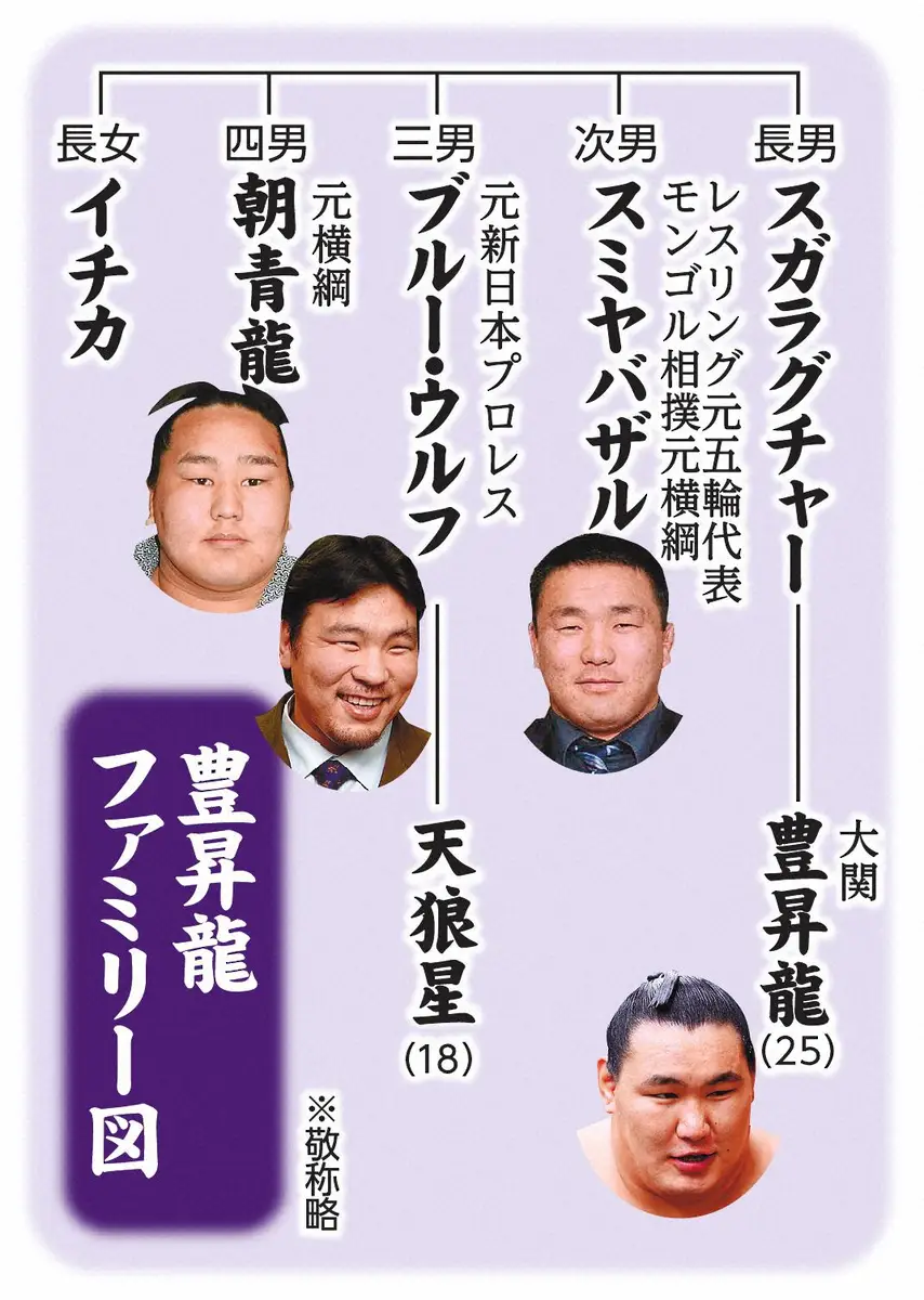 【画像・写真】豊昇龍の家系図