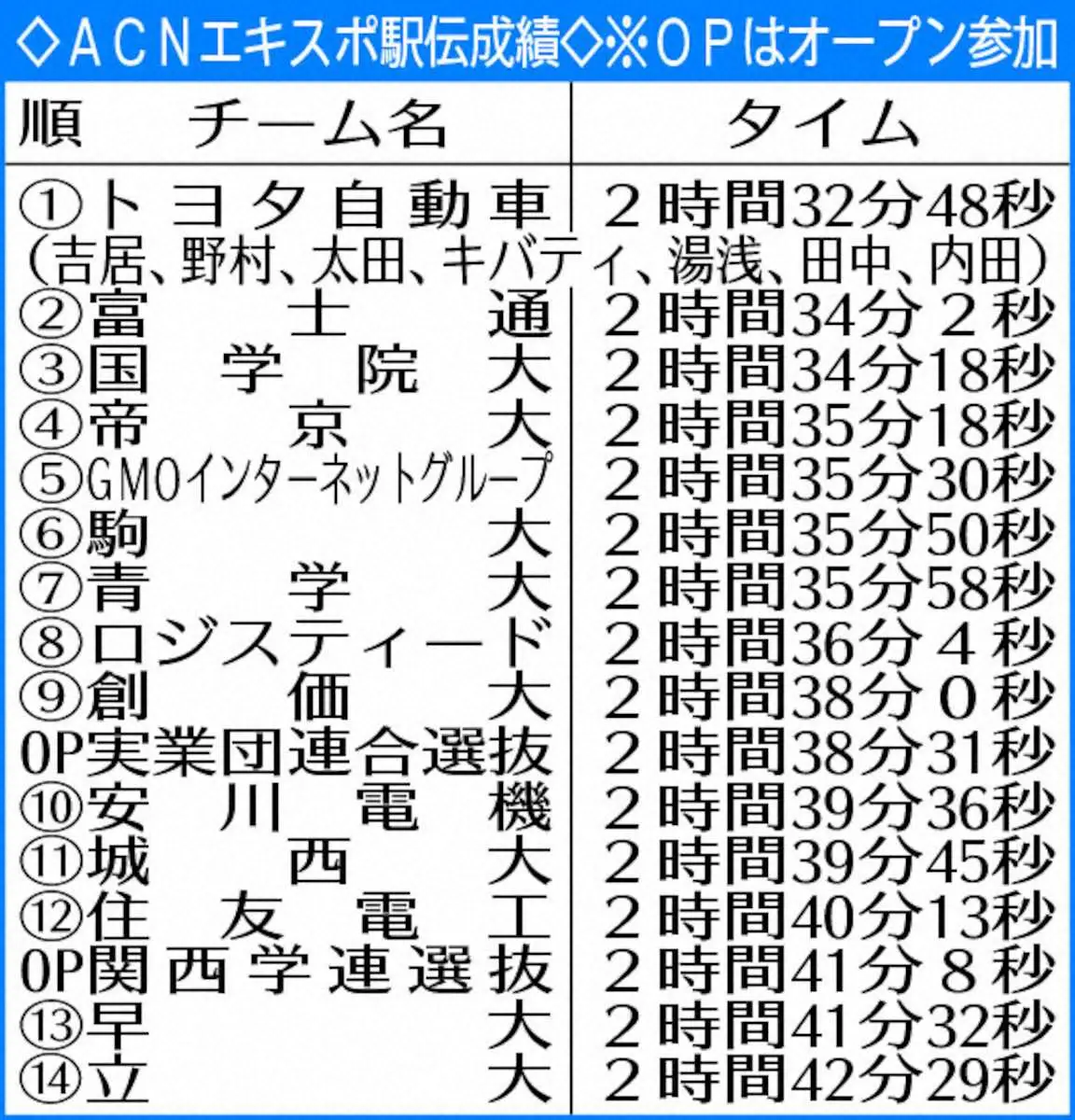【画像・写真】ACNエキスポ駅伝成績