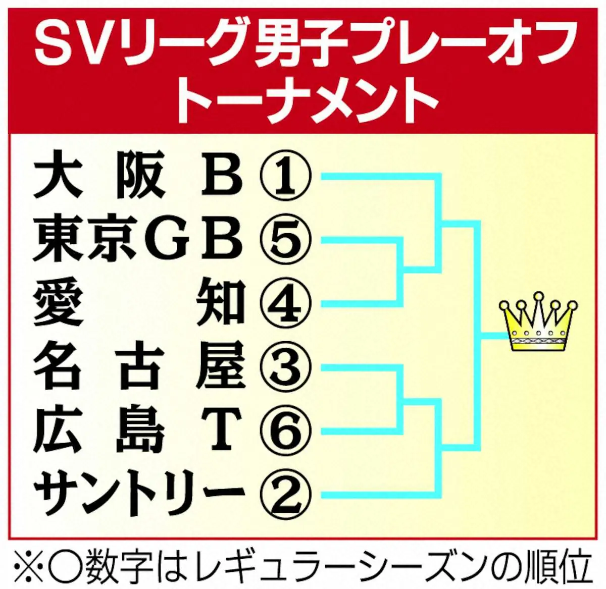 【画像・写真】【SVリーグ】RS優勝の大阪B・山本「昨年、決勝で負けた悔しさを…」激戦必至のプレーオフは18日開幕