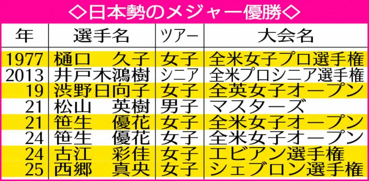 【画像・写真】日本勢のメジャー優勝