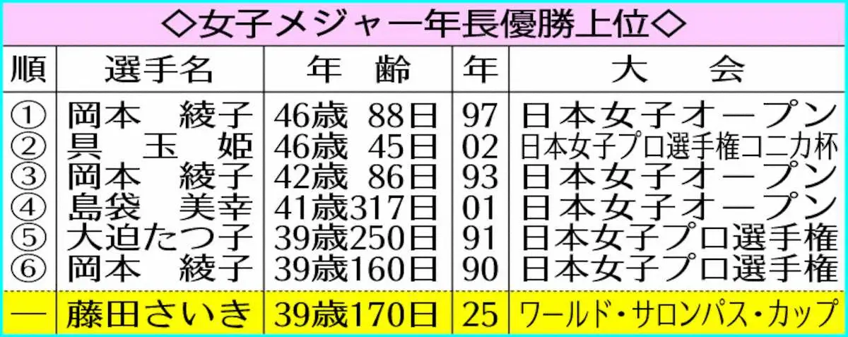 【画像・写真】藤田さいき、完全V王手　メジャー史上6番目の年長記録へ　体調不良何の!強行出場で68　