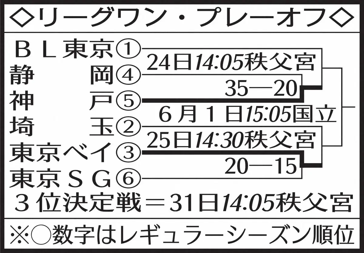 【画像・写真】表・リーグワンヤグラ
