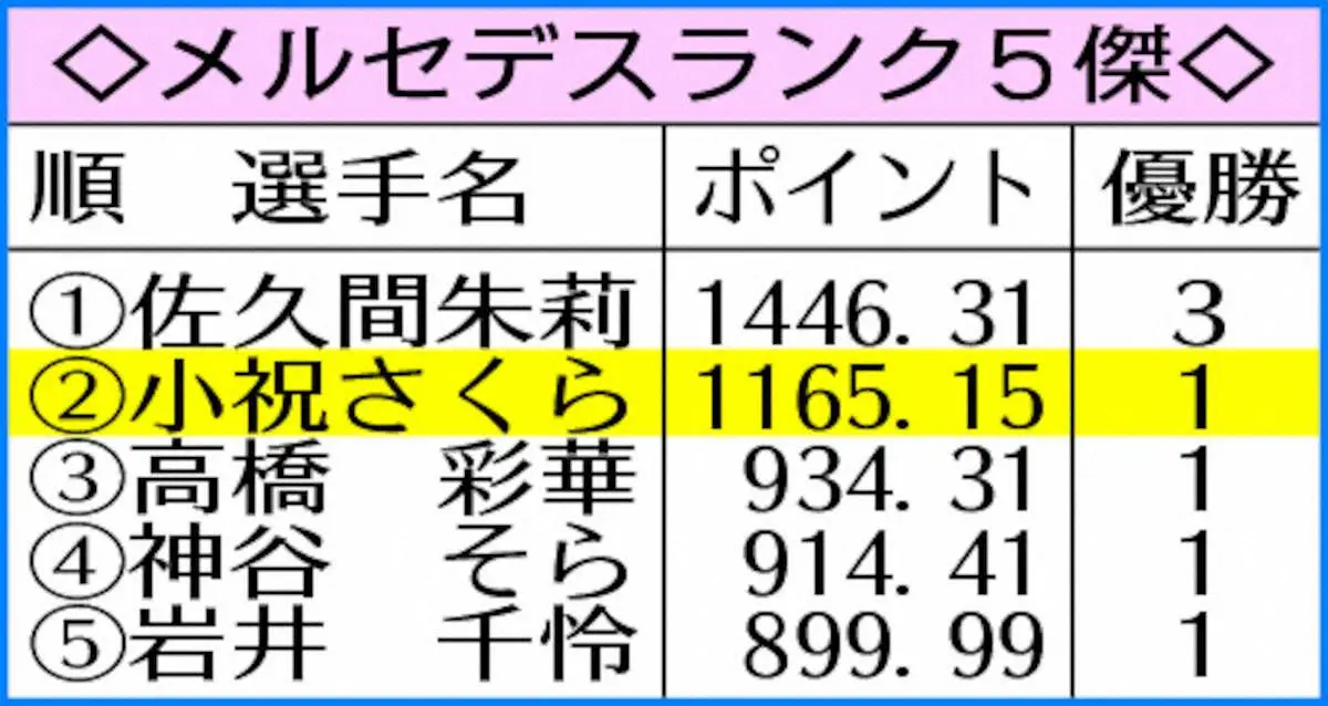 【画像・写真】小祝さくら　3差逆転で今季初、7年連続12度目V　全英女子オープンに弾み