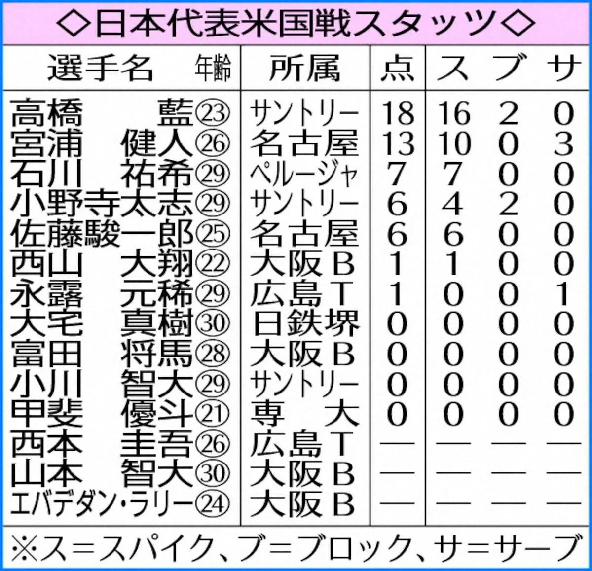 【画像・写真】バレー男子　石川が決勝大会進出へ導いた　復帰即米国ストレート倒