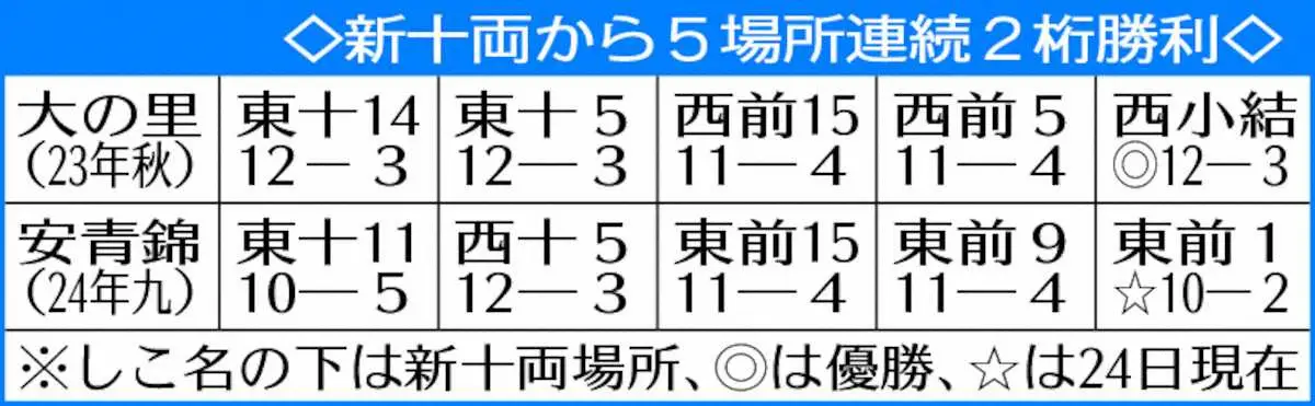 【画像・写真】安青錦　新十両から5場所連続2桁勝利…大の里以来2人目快挙　初Vへ快進撃も「これで終わりじゃない」